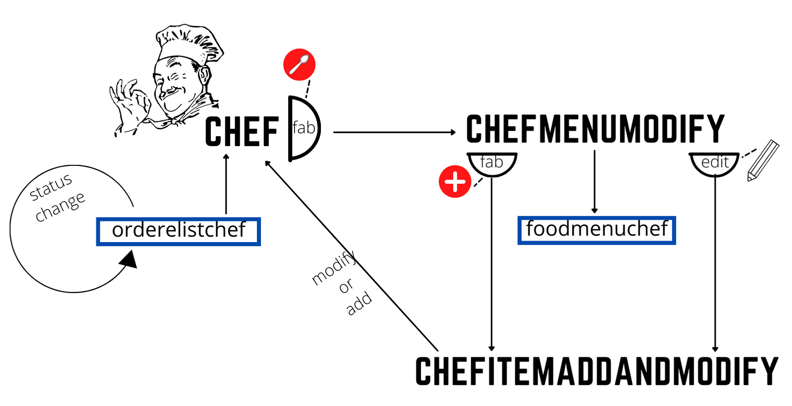 Chef control flow