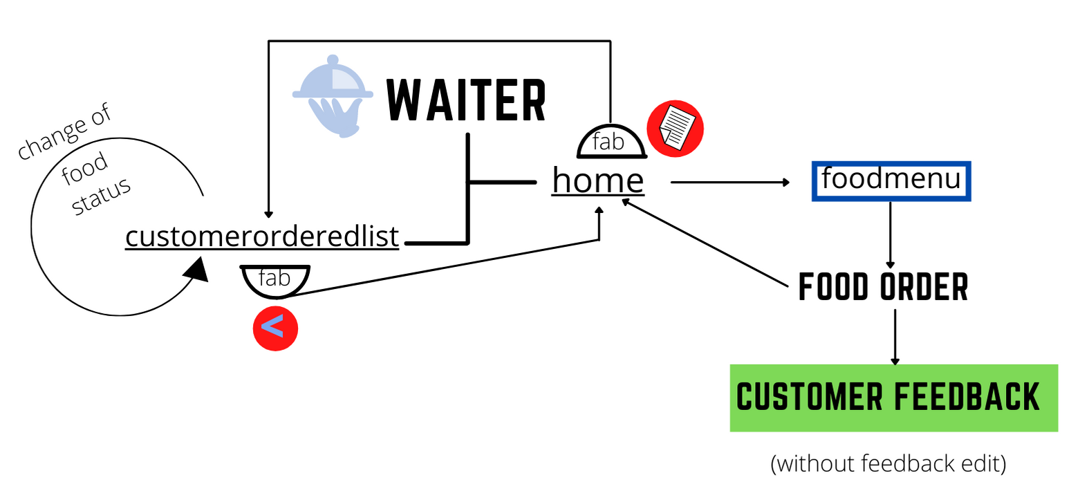 Waiter control flow